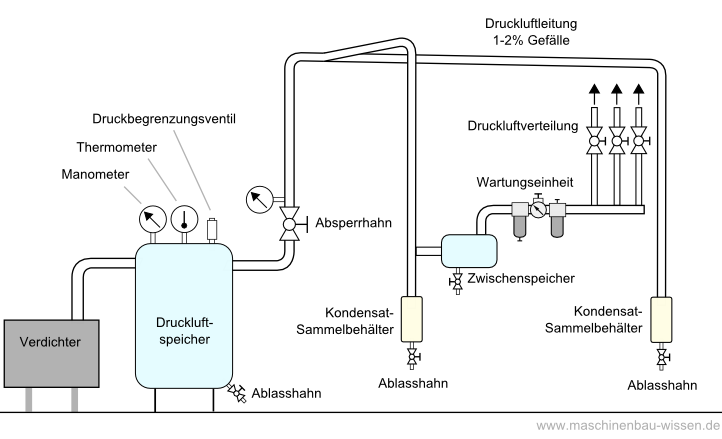 Druckluft – Atemschutzlexikon